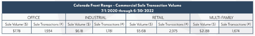 An upswing of commercial office sales between 2020-2022 of $7.7 billion has contributed to the increase in 2023 property tax assessments despite the occupancy problem.